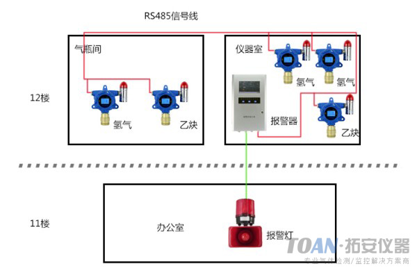 化工廠倉庫乙炔 氫氣泄漏監測案例