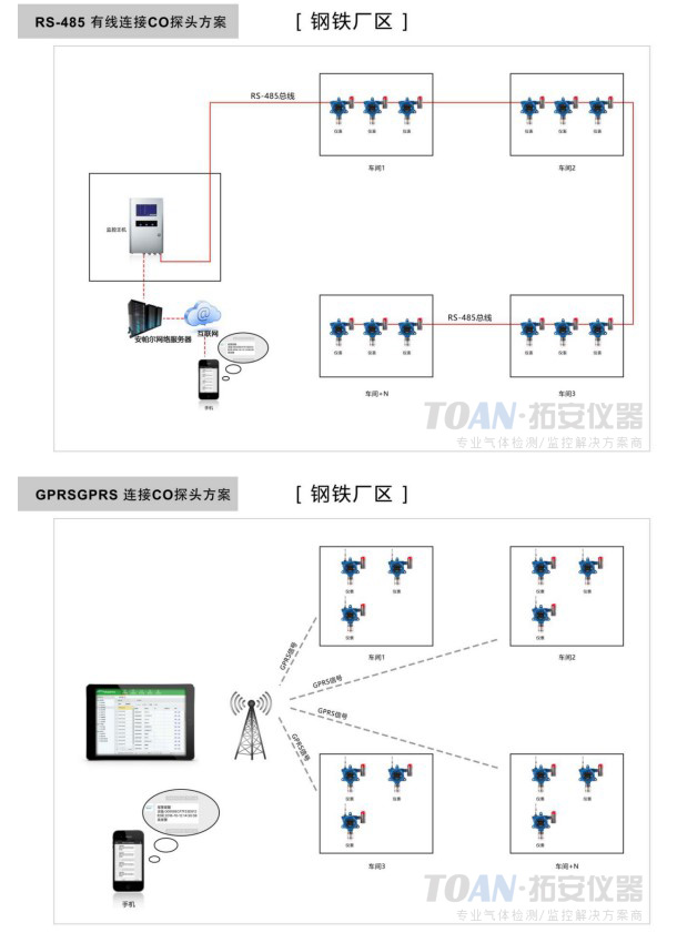 鋼鐵廠監測一氧化碳濃度應用案例