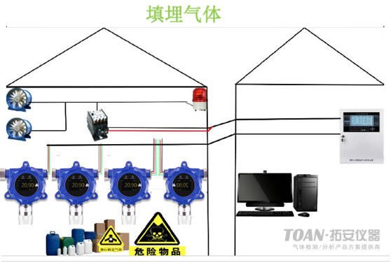 湖南拓安惡臭氣體監(jiān)測系統(tǒng)，垃圾填埋場中臭氣監(jiān)控